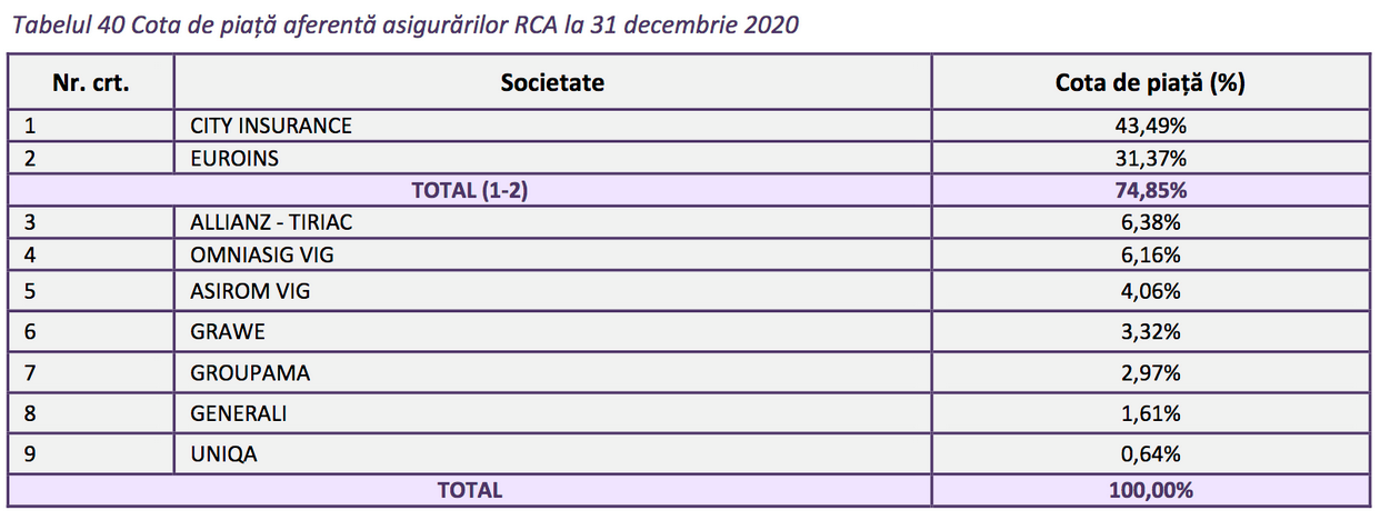 cote piata asigurari rca 2020