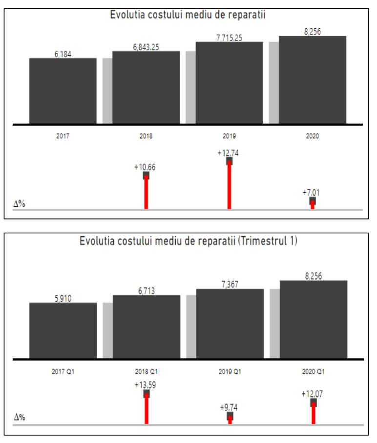 evolutie costuri reparatii