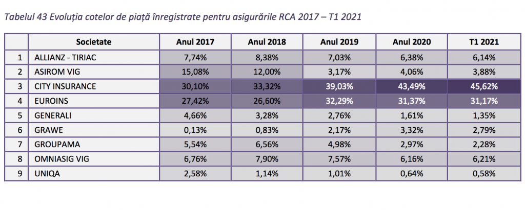 cota de piata asigurari rca T1 2021