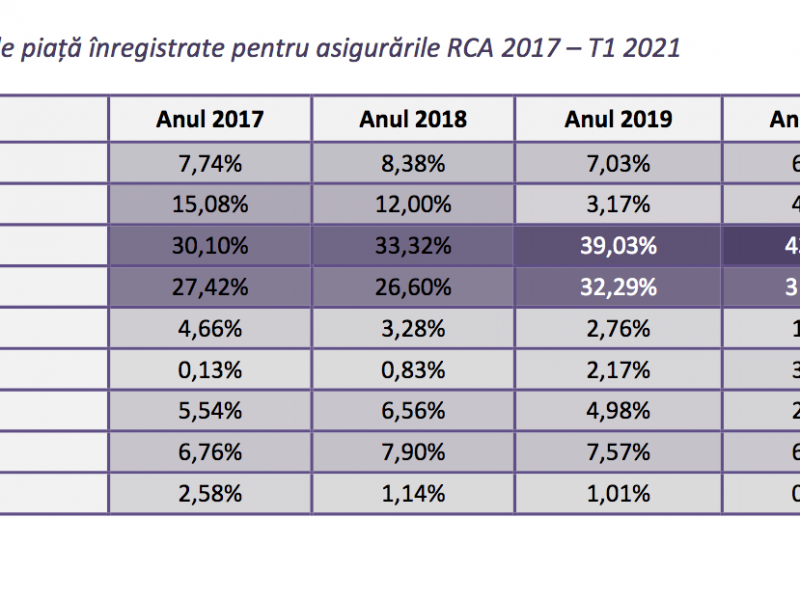 evolutie asigurari T1 2021