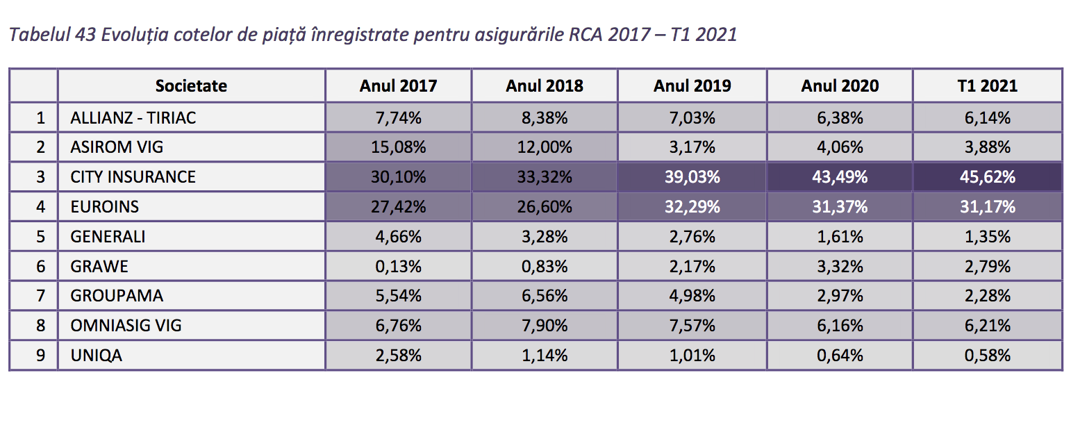 evolutie asigurari T1 2021